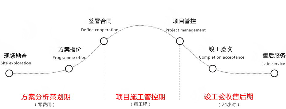 六步服务流程，响应快速.jpg